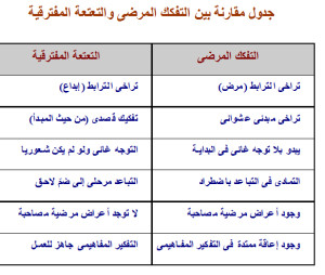 جدول مقارنة بين التفكك المرضى والتعتعة المفترقية